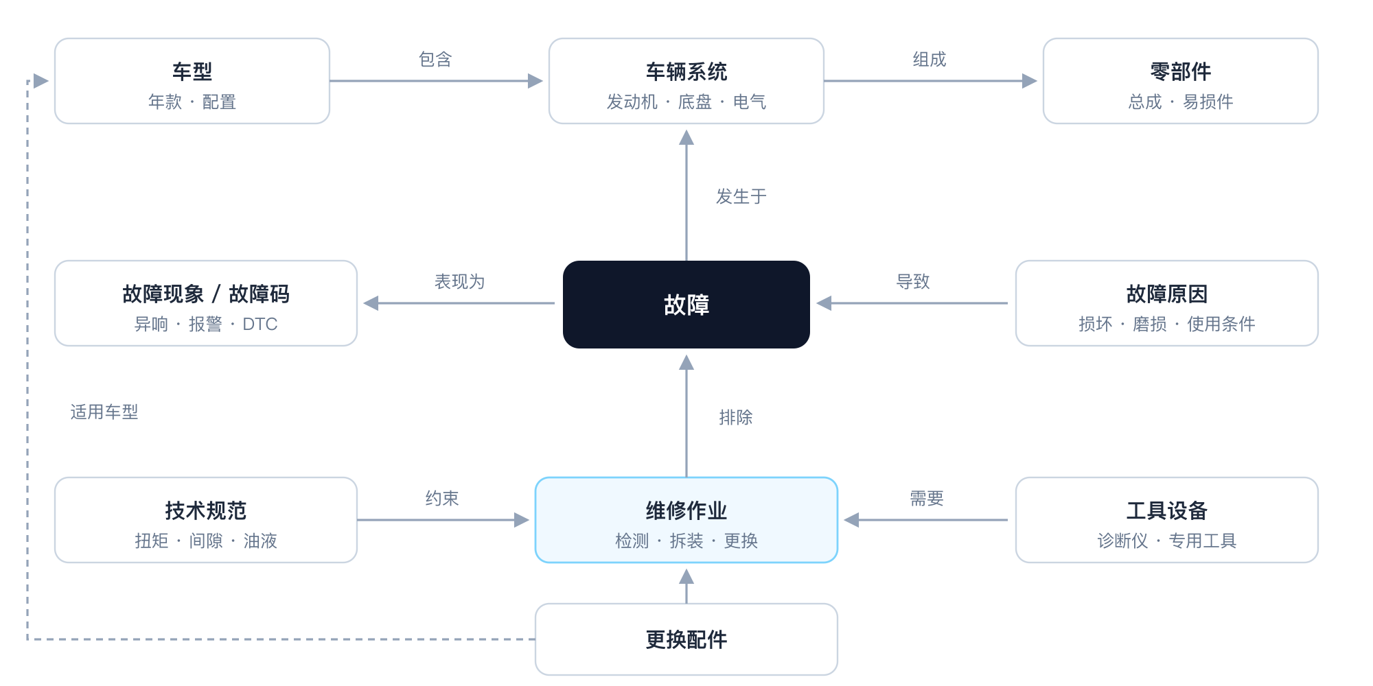汽车维修领域模型：车型包含车辆系统与零部件；故障发生于系统，表现为现象或故障码，由根因导致，经维修作业排除；作业受技术规范约束，需要工具设备并更换配件。