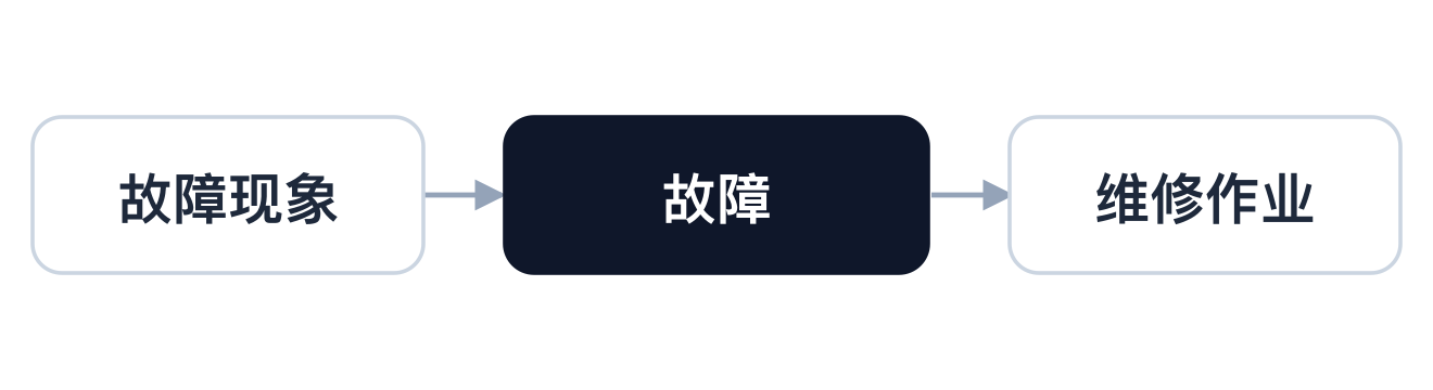 故障现象、故障与维修作业的关系链条